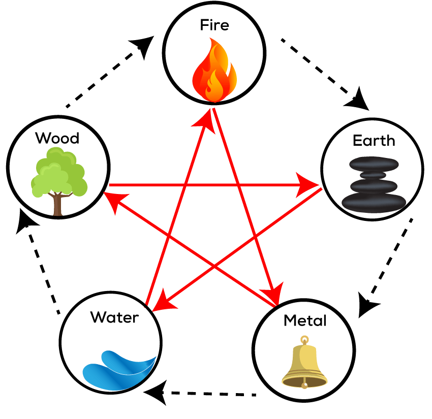 Feng Shui | Descubre cual es tu elemento