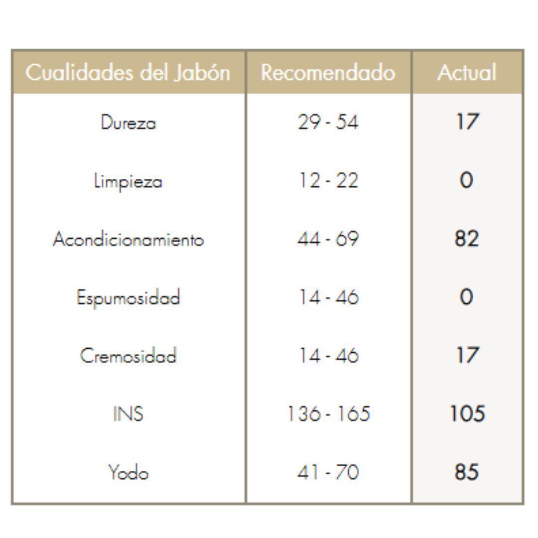 Haciendo Jabón | Índices